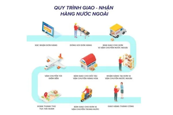 "Mục Sở Thị" Thủ Tục Nhập Hàng Chính Ngạch: "Bản Đồ" 7 Bước Chi Tiết